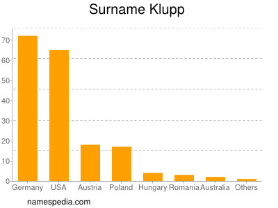 Familiennamen Klupp