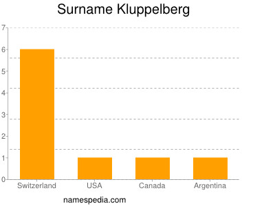 Familiennamen Kluppelberg