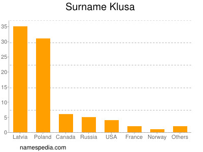 Familiennamen Klusa