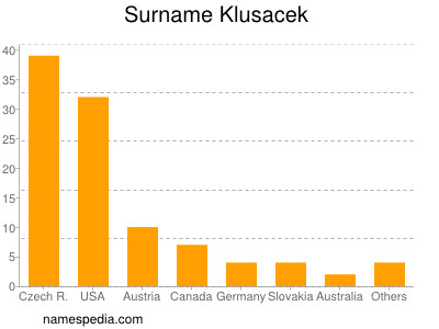 nom Klusacek