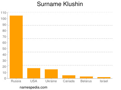 Surname Klushin