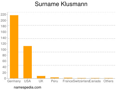 Surname Klusmann