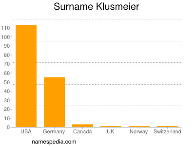 Surname Klusmeier