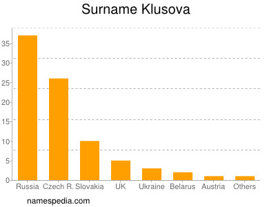 Familiennamen Klusova
