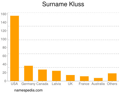 Familiennamen Kluss