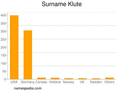 Familiennamen Klute