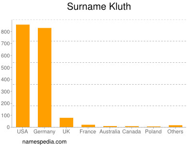 Familiennamen Kluth