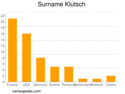 Familiennamen Klutsch