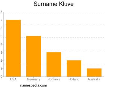 Familiennamen Kluve