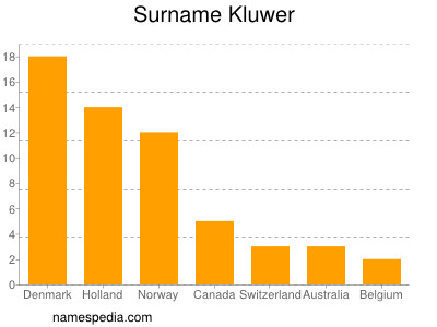 Familiennamen Kluwer