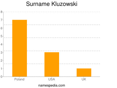 Familiennamen Kluzowski