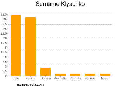 Familiennamen Klyachko