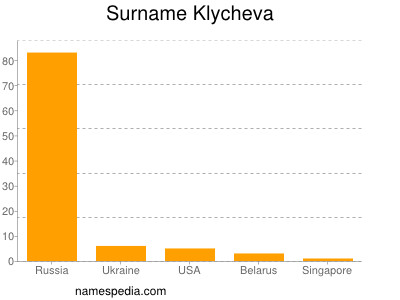 Familiennamen Klycheva