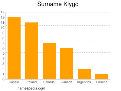 nom Klygo