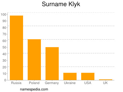 Familiennamen Klyk