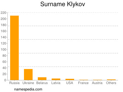 Familiennamen Klykov