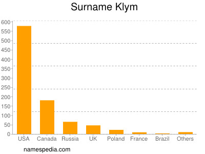 Familiennamen Klym