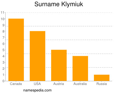 Familiennamen Klymiuk
