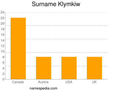 Familiennamen Klymkiw