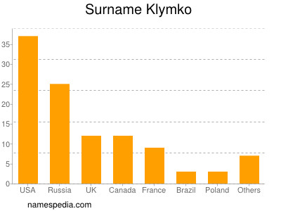 Familiennamen Klymko