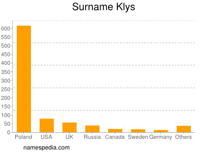 Familiennamen Klys