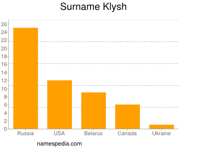 Familiennamen Klysh