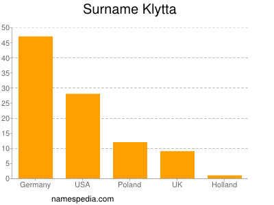 nom Klytta