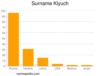 Familiennamen Klyuch