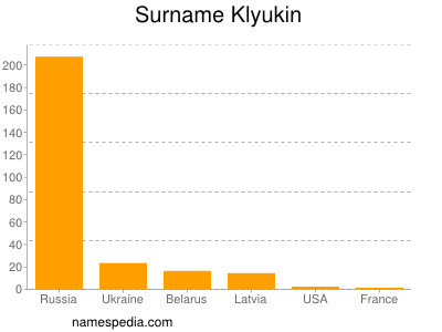 Surname Klyukin