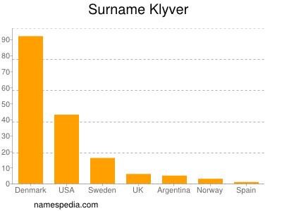 Familiennamen Klyver