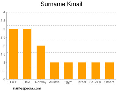 Familiennamen Kmail