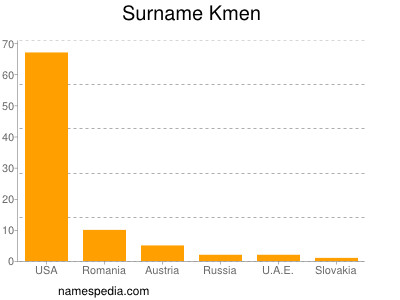 Surname Kmen