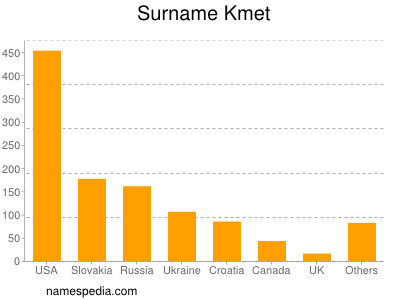 nom Kmet