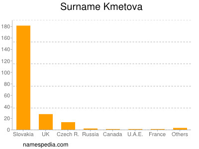 Familiennamen Kmetova