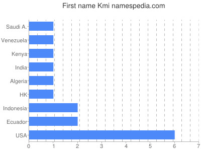 Vornamen Kmi