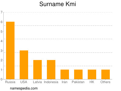 Surname Kmi