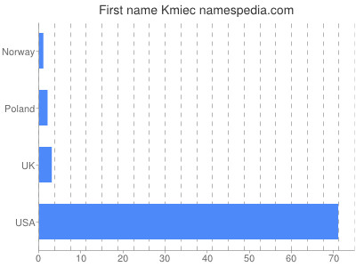 prenom Kmiec