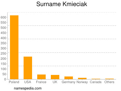 Familiennamen Kmieciak