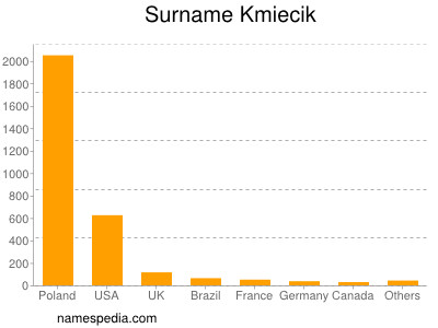 Familiennamen Kmiecik