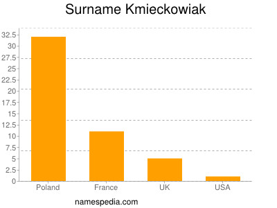 Familiennamen Kmieckowiak