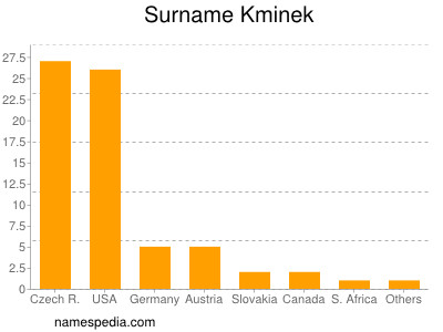 Familiennamen Kminek