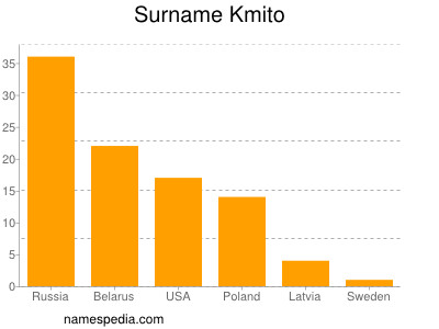 Familiennamen Kmito