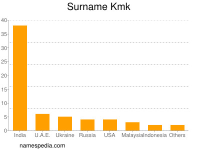 nom Kmk