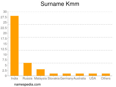 Surname Kmm