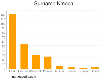 nom Kmoch