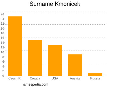 Familiennamen Kmonicek