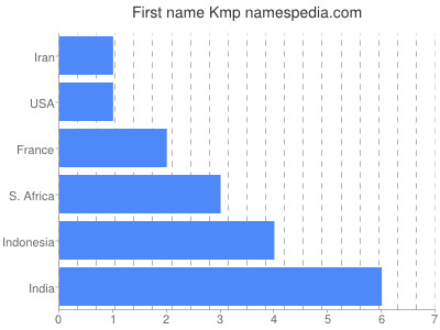 prenom Kmp