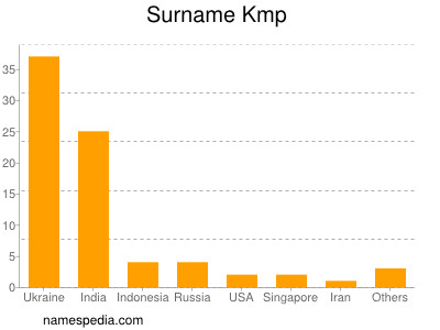 Surname Kmp