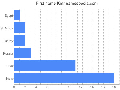 Vornamen Kmr