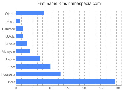 prenom Kms